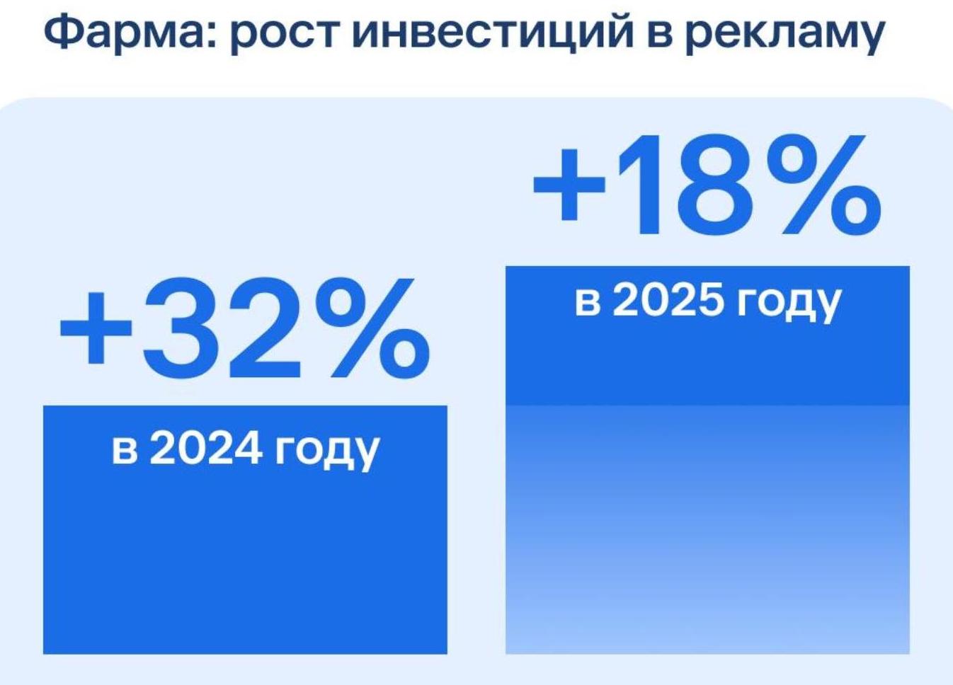 Куда фармацевтические бренды направляют рекламные бюджеты?
