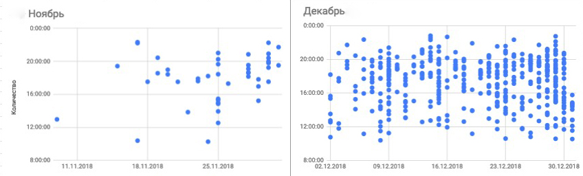 Истории успеха: «Додо пицца» в Егорьевске