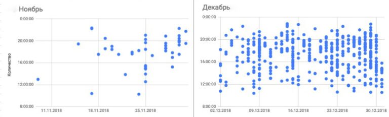 Истории успеха: «Додо пицца» в Егорьевске